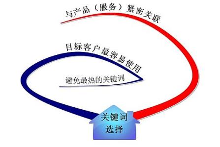 珠海全网云网站关键词如何选取?