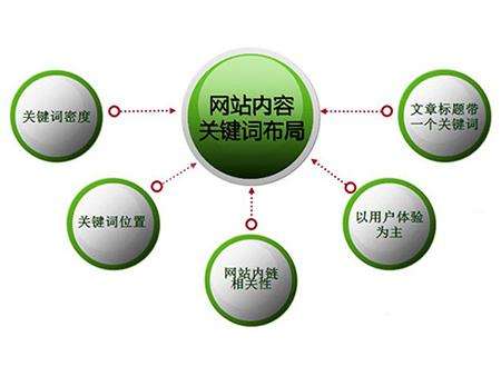 珠海全网云cms网站怎么布局关键词？