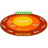 珠海SEO关键词从商业角度看的选择策略