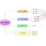 珠海袁罗SEO:如何正确选取关键词