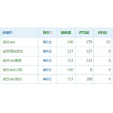 珠海高指数关键词一定获得流量多吗